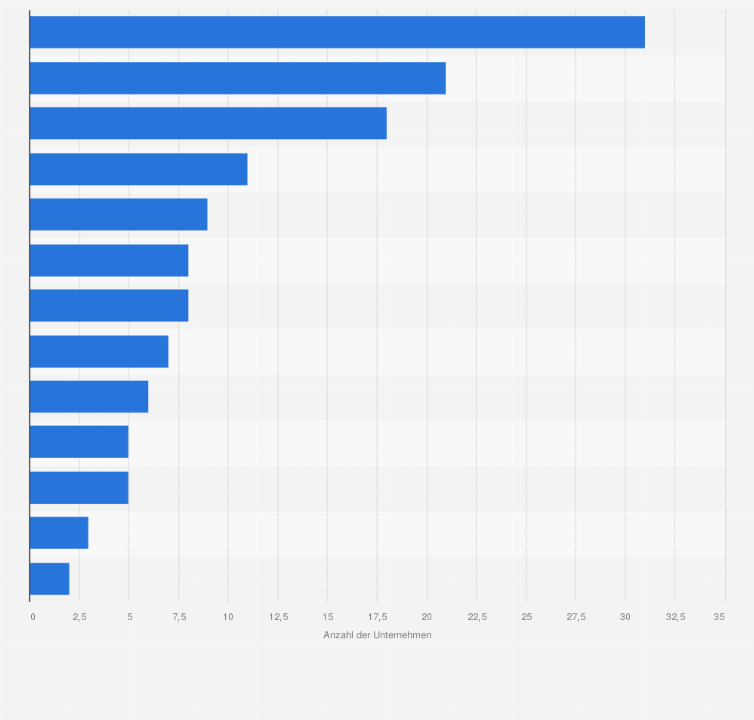 Statistik: Anzahl der Unternehmen in der Obstverarbeitung in Deutschland nach Erzeugnissen im Jahr 2024
