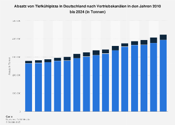 Absatz von Tiefkühlpizza in Deutschland nach Vertriebskanälen bis 2017