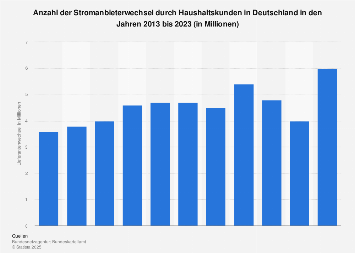 Stromversorgung - Versorgerwechsel privater Haushalte in Deutschland bis 2016