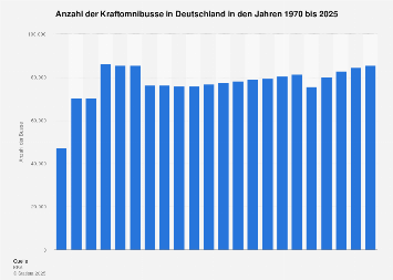 Bestand der Busse in Deutschland bis 2018