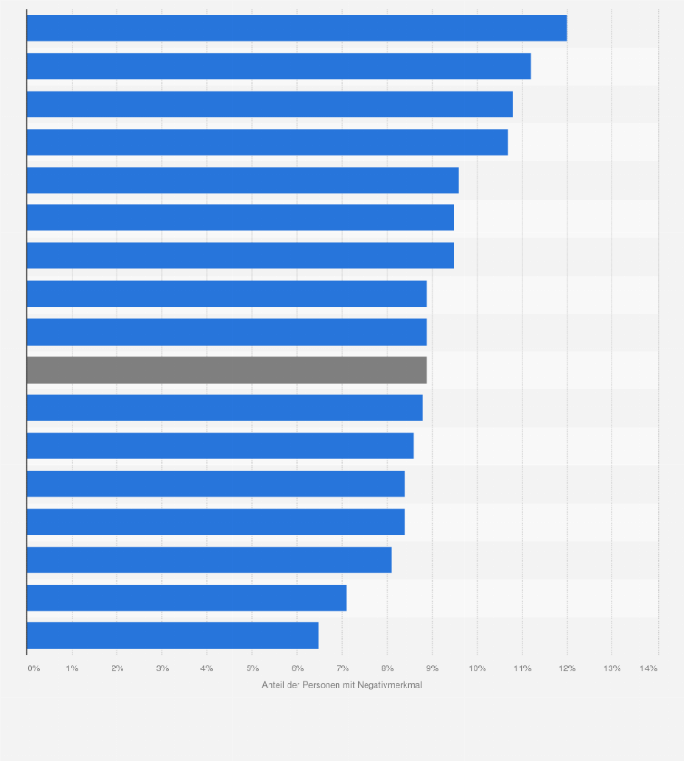 Statistik: Anteil der Personen in Deutschland mit (mindestens) einem SCHUFA-Negativmerkmal im Jahr 2022 nach Bundesländern