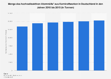Atommüll - Menge der bestrahlten Brennelemente in Deutschland bis 2015