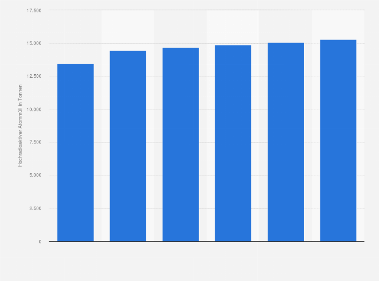 Statistik: Menge des hochradioaktiven Atommülls* aus Kernkraftwerken in Deutschland in den Jahren 2010 bis 2015 (in Tonnen)