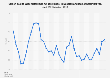ifo-Geschäftsklima im Handel in Deutschland bis Januar 2019