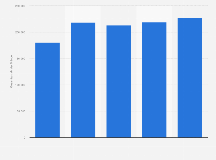 Statistik: Entwicklung der Gesamtanzahl der Brände in Italien von 2002 bis 2006