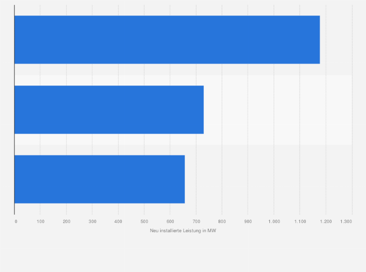 Statistik: Neu installierte Leistung von Offshore-Windparks nach ausgewählten Ländern Europas im Jahr 2024 (in Megawatt)