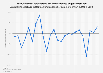 Veränderung der neu abgeschlossenen Ausbildungsverträge in Deutschland bis 2017