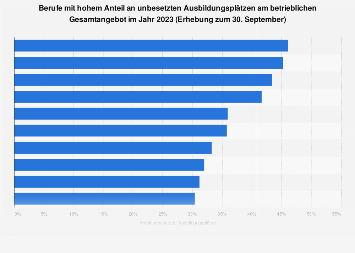 Berufe mit hohem Anteil an unbesetzten Ausbildungsplätzen in Deutschland 2016
