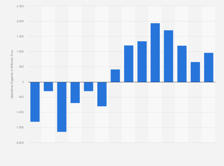 Statistik: Operatives Ergebnis von Nokia Networks (ehemals NSN)* von 2007 bis 2020 (in Millionen Euro)