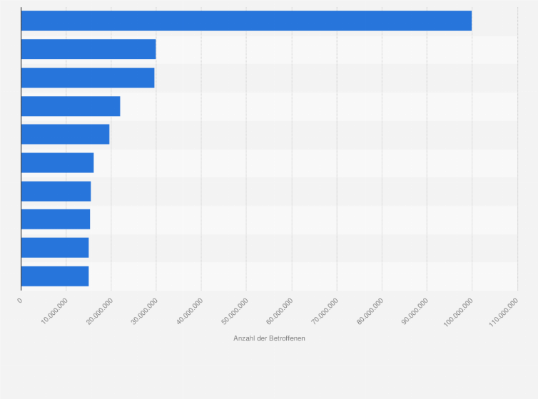 Statistik: Anzahl der Betroffenen von bedeutender Stürmen weltweit von 1900 bis 2016*