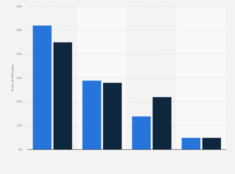 Statistik: Wie hat sich Ihr Umsatz im 2. Halbjahr 2009 gegenüber dem 1. Halbjahr 2009 entwickelt?