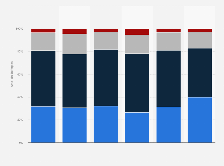 Statistik: Wie wichtig ist es Ihnen insgesamt, regionale Lebensmittel zu kaufen?