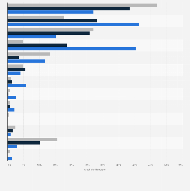 Statistik: Welche Medien nutzen Sie, um sich über Angebote des lokalen Handels zu informieren?