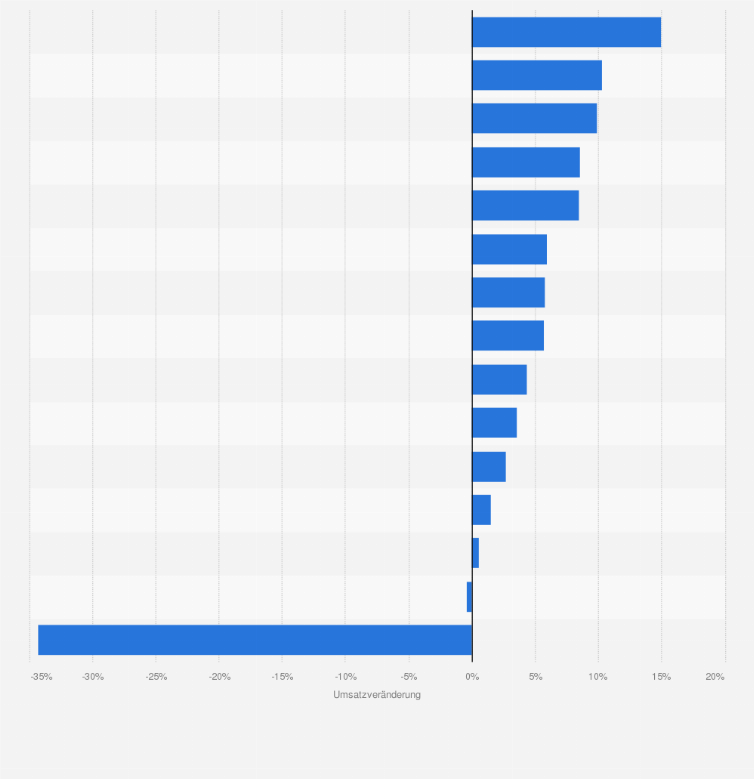 Statistik: Umsatzveränderung der führenden Mineralbrunnen in Deutschland im Jahr 2023 (im Vergleich zum Vorjahr)