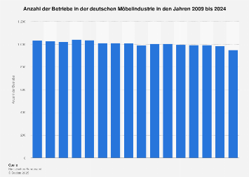 Zahl der Betriebe in der deutschen Möbelindustrie bis 2017