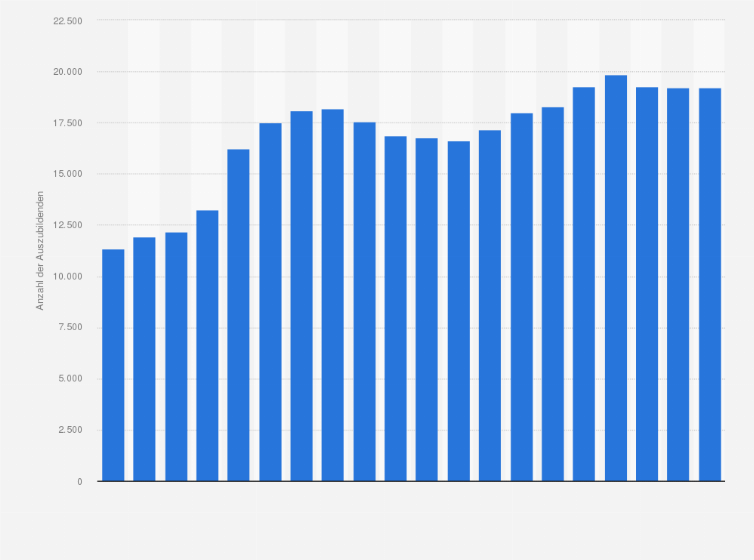Statistik: Anzahl der Auszubildenden der Edeka-Gruppe in Deutschland in den Jahren 2005 bis 2024