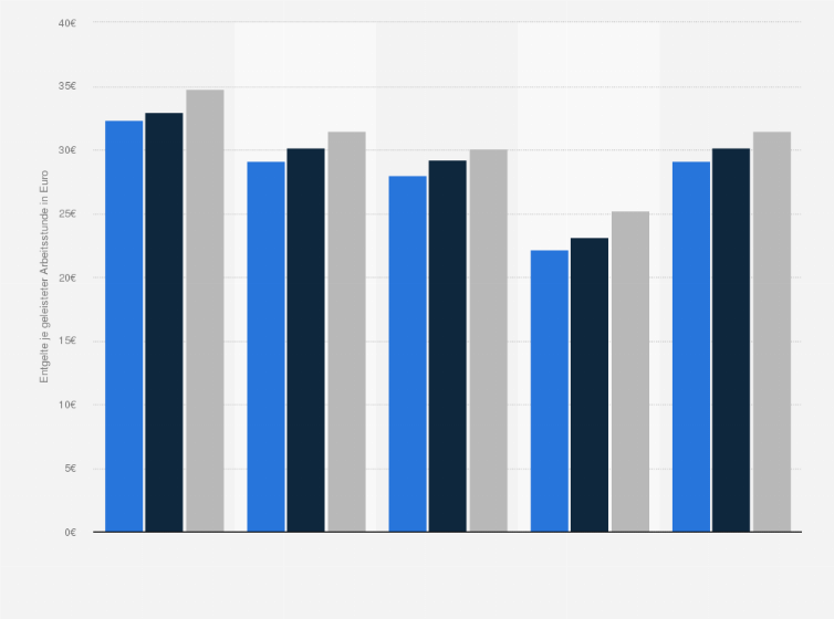 Statistik: Entgelte je geleisteter Arbeitsstunde in der deutschen Möbelindustrie in den Jahren 2022 bis 2024 (in Euro)