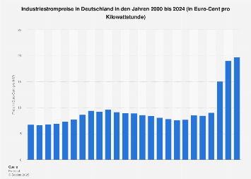 Industrie - Strompreis in Deutschland bis 2017