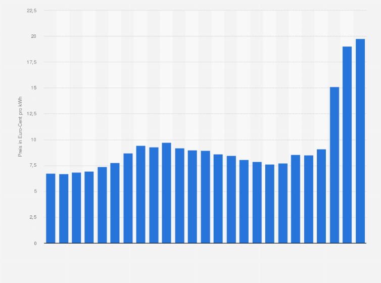 Statistik: Industriestrompreise in Deutschland in den Jahren 2000 bis 2024 (in Euro-Cent pro Kilowattstunde) 