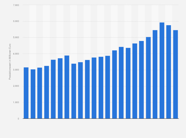 Statistik: Produktionswert von Küchenmöbeln aus Holz in Deutschland in den Jahren 2002 bis 2024 (in Millionen Euro)
