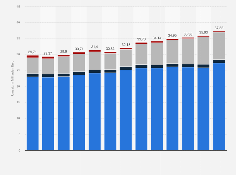 Statistik: Umsatz im Möbelhandel nach Vertriebsformen in Deutschland in den Jahren 2008 bis 2022 (in Milliarden Euro)
