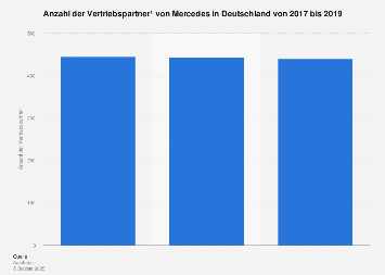 Vertriebspartner Von Mercedes Statista