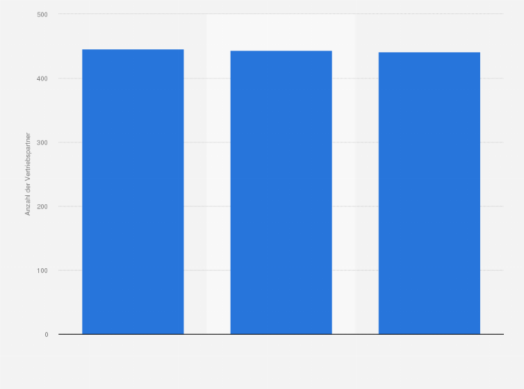 Statistik: Anzahl der Vertriebspartner¹ von Mercedes in Deutschland von 2017 bis 2019