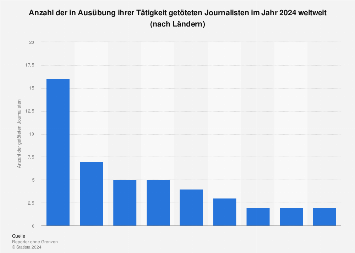 Getötete Journalisten im Jahr 2018 weltweit (nach Ländern)