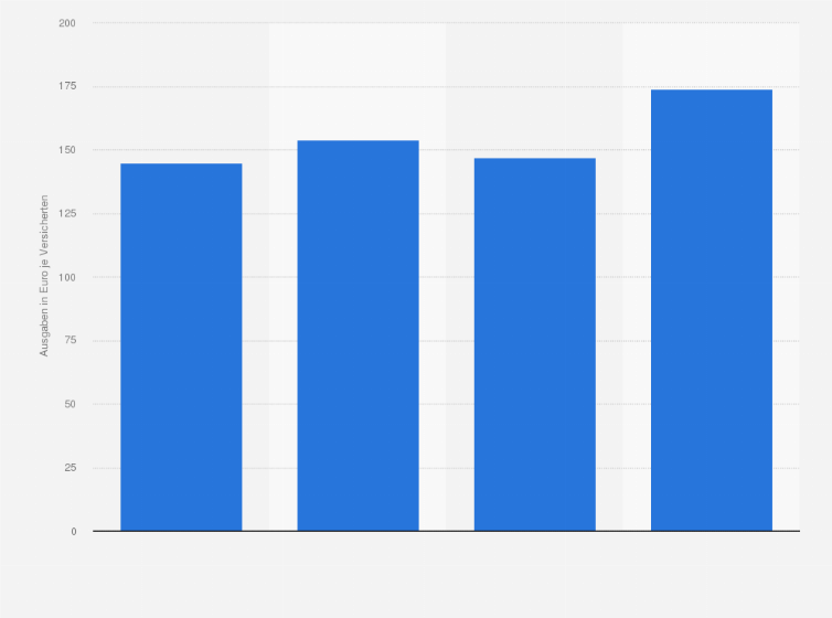 Statistik: Leistungsausgaben für Zahnärzte (einschließlich Zahnersatz) innerhalb der GKV nach Kassenarten 2008 (in Euro je Versicherten)