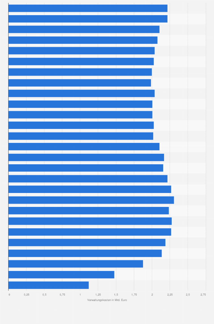 Statistik: Laufende Verwaltungskosten der Lebensversicherer in Deutschland in den Jahren von 1985 bis 2023 (in Milliarden Euro)