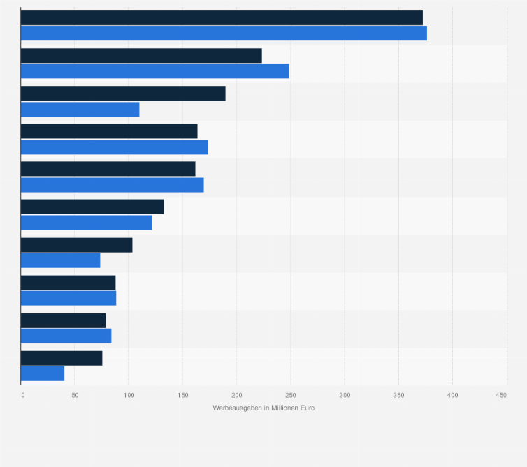 Statistik: Ranking der Handelsorganisationen mit den höchsten Werbeausgaben in den Jahren 2013 und 2014 (in Millionen Euro)