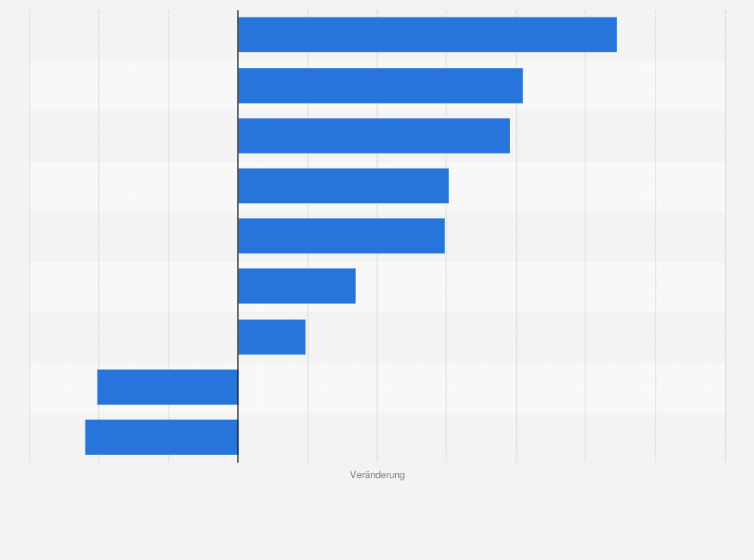Statistik: Prozentuale Veränderung der Werbeausgaben von Handelsorganisationen nach Medien im Jahr 2009 im Vergleich zum Vorjahr