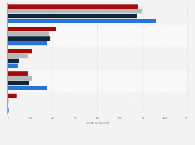 Statistik: Anzahl der Piratenübergriffe auf Seeschiffe in ausgewählten Regionen in den Jahren 2021 bis 2024