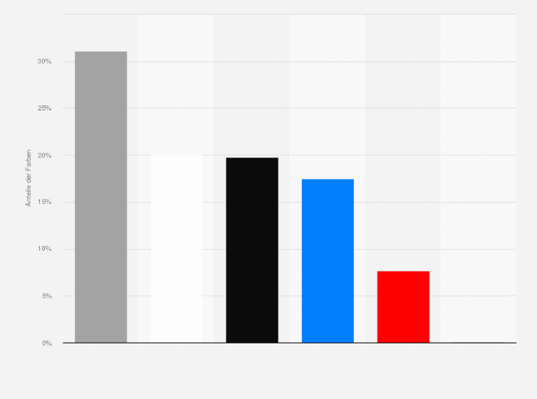 Statistik: Anteile der Farben an den Neuzulassungen von Personenkraftwagen der Marke Ford in Deutschland im Jahr 2020