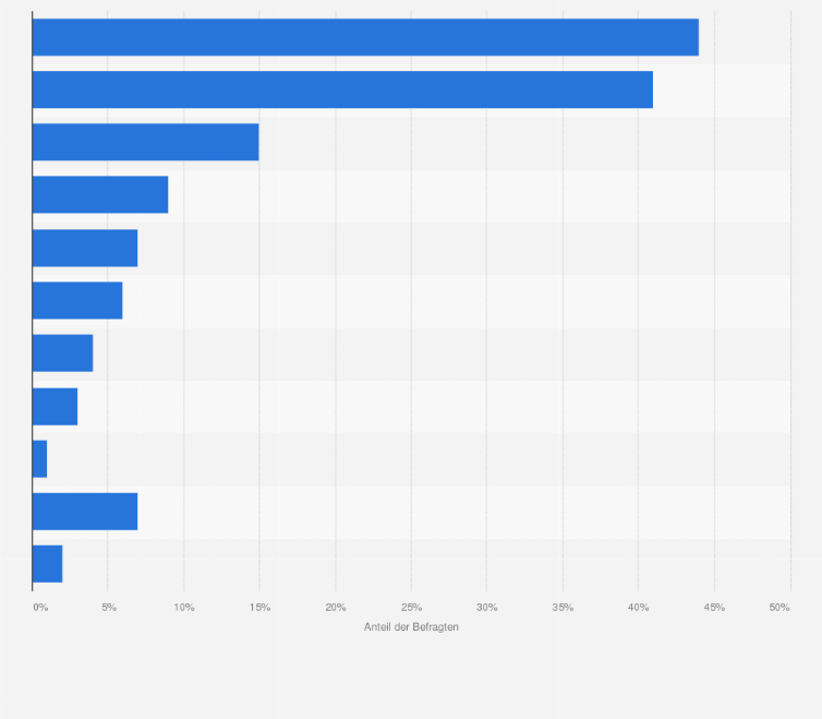 Statistik: Anteil der gemeldeten negativen Zwischenfälle während einer medizinischen Versorgung nach Instanz (in Prozent)
