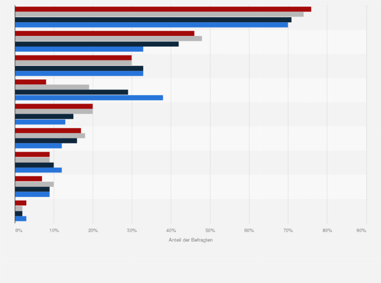 Statistik: Anteil der Informationsquellen zu negativen Zwischenfällen in der medizinischen Versorgung in der EU nach Alter (in Prozent)