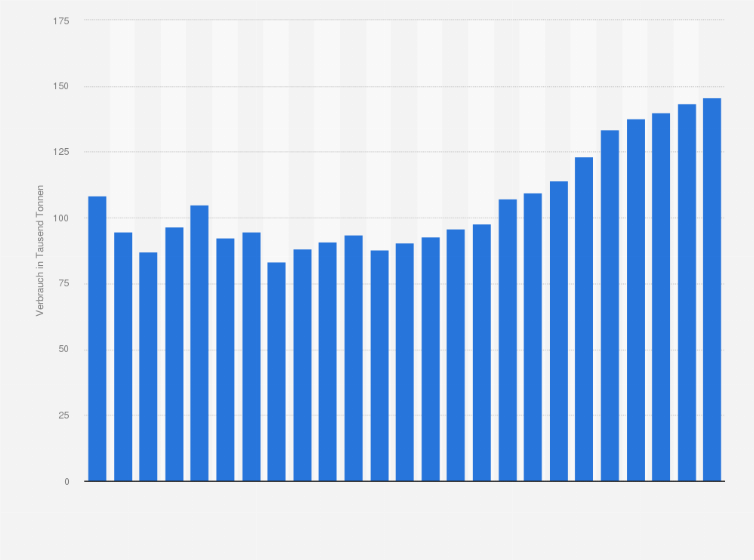 Statistik: Verbrauch von Aluminiumverpackungen in Deutschland in den Jahren 1991 bis 2022 (in 1.000 Tonnen)