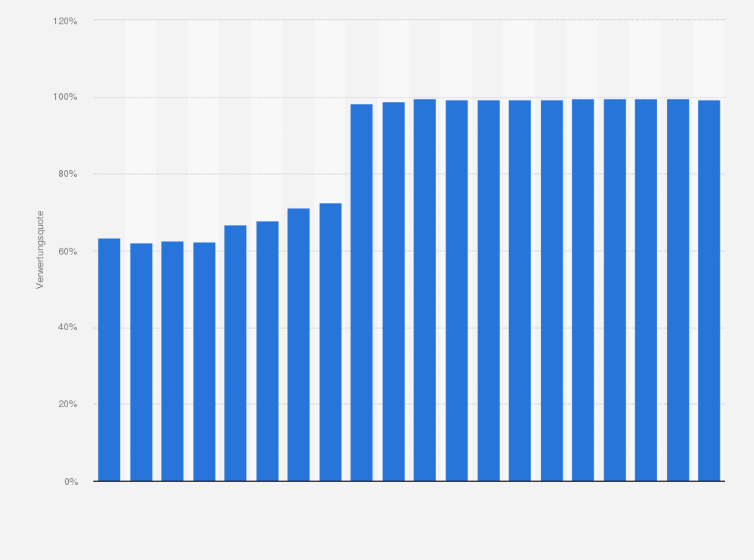 Statistik: Verwertungsquote von Flüssigkeitskartons in Deutschland in den Jahren 2002 bis 2022