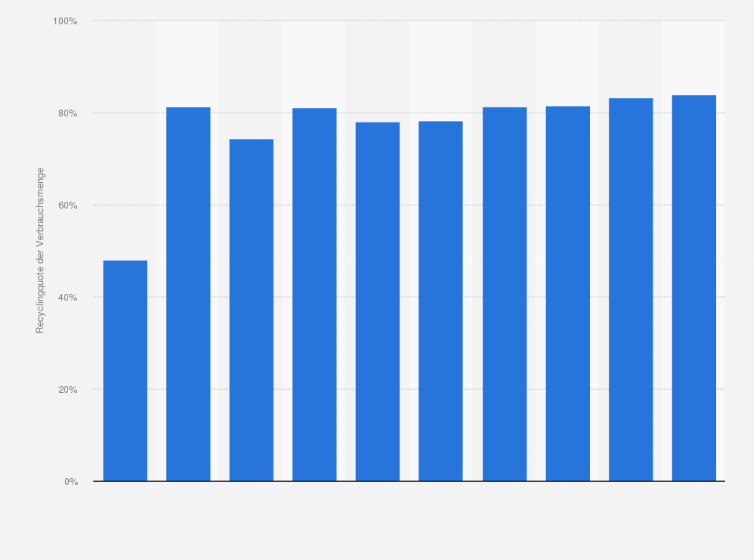 Statistik: Recyclingquote von Verpackungen in Deutschland in den Jahren 1991 bis 2022