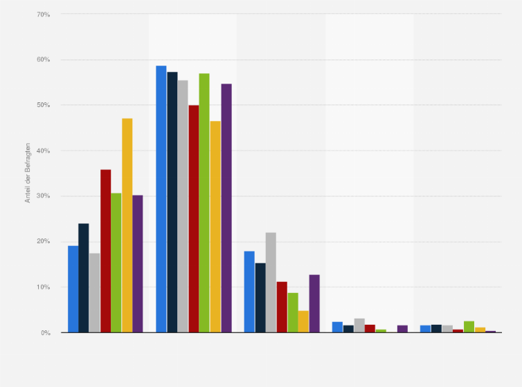 Statistik: Wie zufrieden sind Sie mit den öffentlichen Plätzen (z.B. Märkte, Plätze, Fußgängerzonen) in Ihrer Stadt?