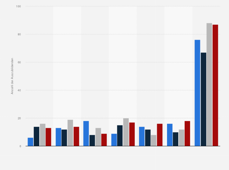 Statistik: Anzahl der Auszubildenden zu Fachangestellten für Markt- und Sozialforschung in ausgewählten deutschen Städten in den Schuljahren 2008/2009 bis 2011/2012