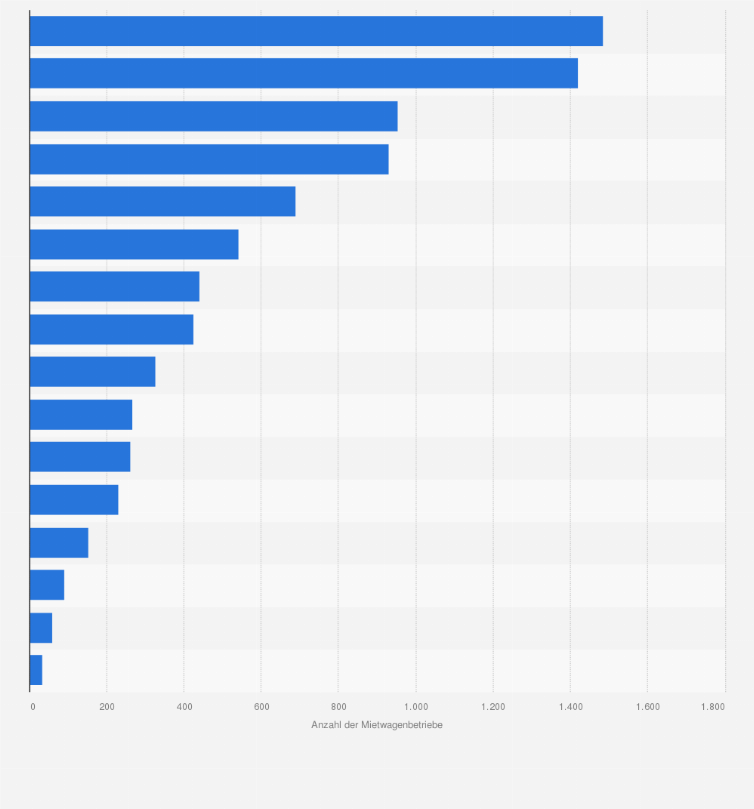 Statistik: Anzahl der Mietwagenbetriebe in Deutschland im Jahr 2016 nach Bundesländern