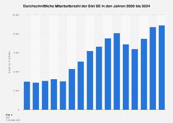 Mitarbeiterzahl von Sixt weltweit bis 2017