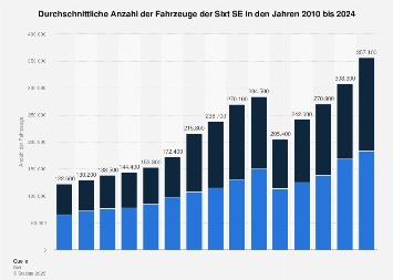 Anzahl der Fahrzeuge von Sixt weltweit bis 2017