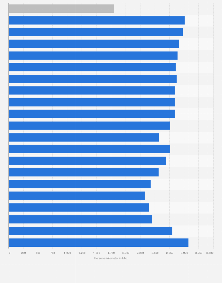 Statistik: Anzahl der geleisteten Personenkilometer im Taxi- und Mietwagenverkehr in Deutschland von 2000 bis 2019 und Prognose für 2020 (in Millionen)