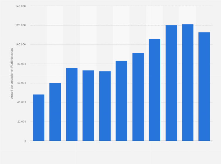 Statistik: Anzahl der produzierten Flurförderzeuge der Jungheinrich AG in den Jahren 2009 bis 2019