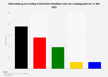 Sitzverteilung im Landtag in Nordrhein-Westfalen nach der Landtagswahl 2017