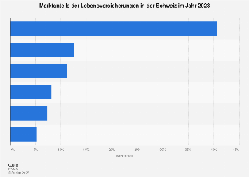 Marktanteile der Lebensversicherungen in der Schweiz 2017