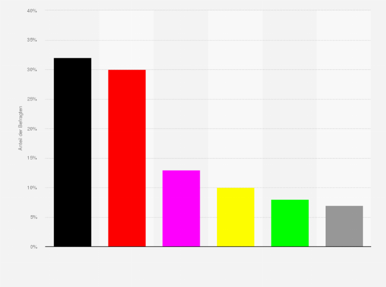 Statistik: Welche Partei verfügt Ihrer Meinung nach über die richtigen Konzepte und Maßnahmen, um Probleme in der Arbeitsmarktpolitik zu lösen?