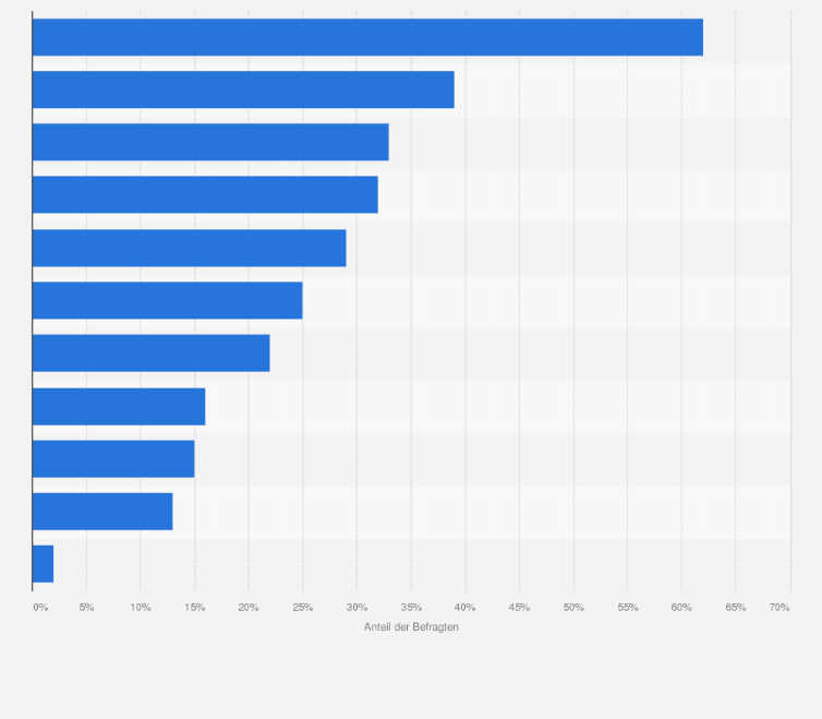 Statistik: Wichtigste Kriterien für eine qualitativ hochwertige medizinische Versorgung in Deutschland (in Prozent)